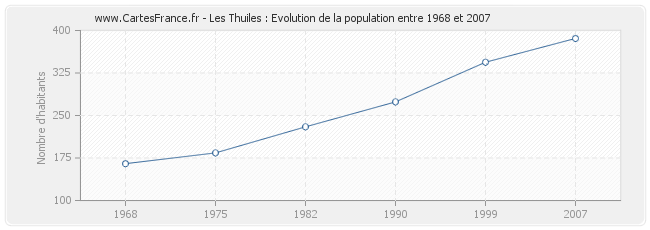 Population Les Thuiles